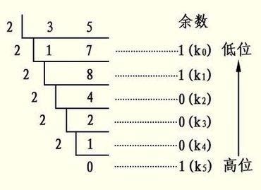 位值|進位制